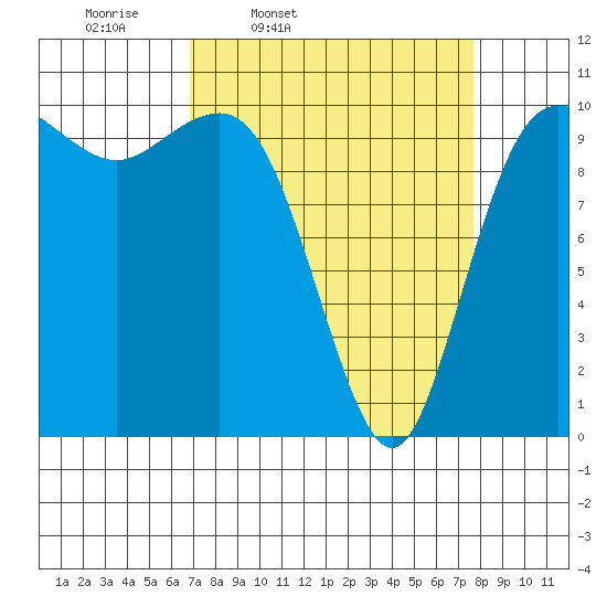 Ayock Point tide chart for Sunday, March 31, 2024