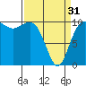 Ayock Point tide chart for Sunday, March 31, 2024