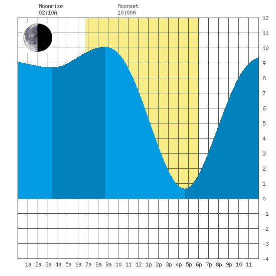 Ayock Point tide chart for Sunday, March 3, 2024