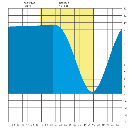 Ayock Point tide chart for Monday, March 4, 2024