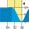 Ayock Point tide chart for Monday, March 4, 2024