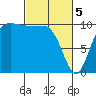 Ayock Point tide chart for Tuesday, March 5, 2024