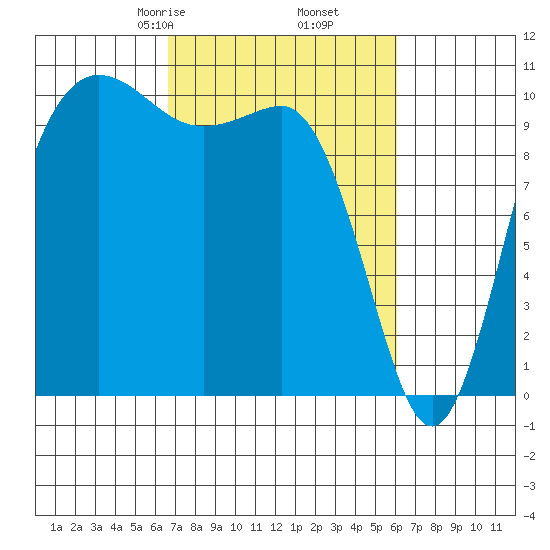 Ayock Point tide chart for Wednesday, March 6, 2024