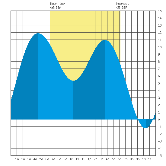 Ayock Point tide chart for Saturday, March 9, 2024