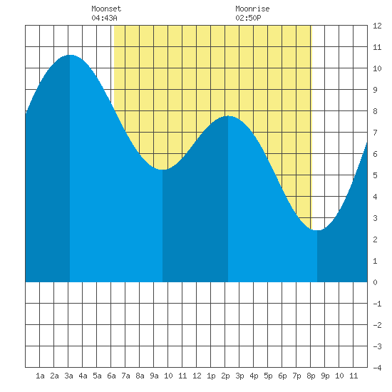 Ayock Point tide chart for Thursday, April 18, 2024