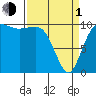 Ayock Point tide chart for Monday, April 1, 2024