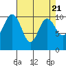 Ayock Point tide chart for Sunday, April 21, 2024