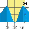 Ayock Point tide chart for Wednesday, April 24, 2024