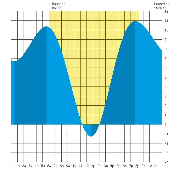 Ayock Point tide chart for Thursday, April 25, 2024
