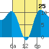 Ayock Point tide chart for Thursday, April 25, 2024