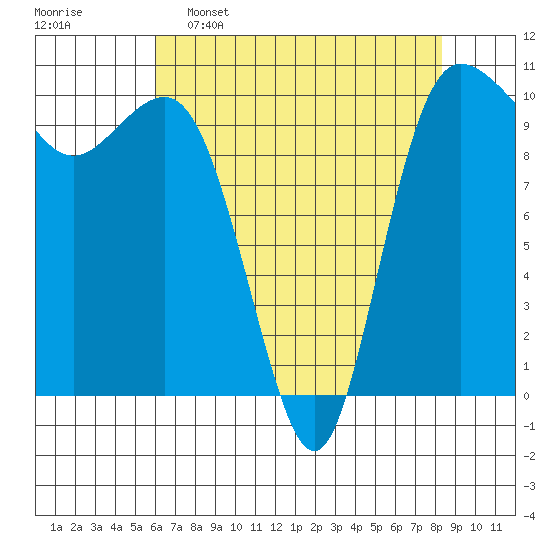 Ayock Point tide chart for Saturday, April 27, 2024