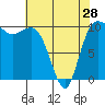 Ayock Point tide chart for Sunday, April 28, 2024