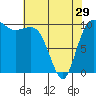 Ayock Point tide chart for Monday, April 29, 2024