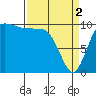Ayock Point tide chart for Tuesday, April 2, 2024