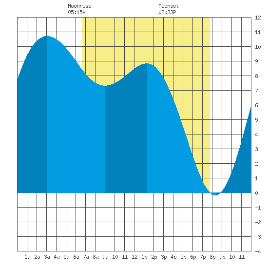 Ayock Point tide chart for Thursday, April 4, 2024