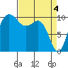Ayock Point tide chart for Thursday, April 4, 2024