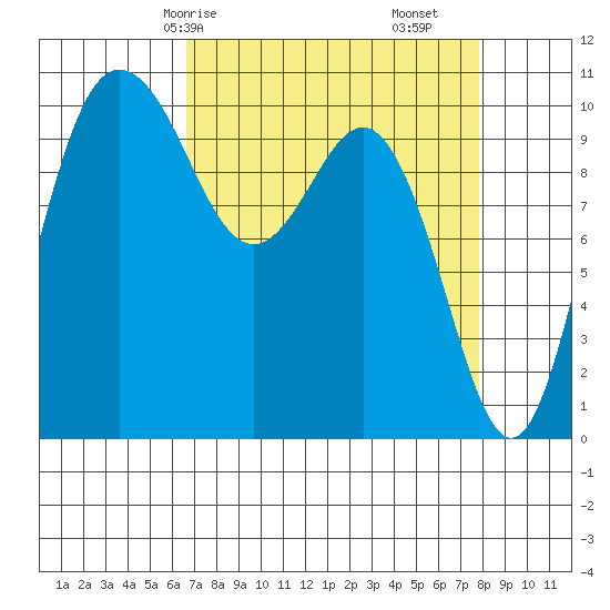 Ayock Point tide chart for Friday, April 5, 2024