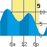 Ayock Point tide chart for Friday, April 5, 2024