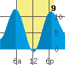 Ayock Point tide chart for Tuesday, April 9, 2024
