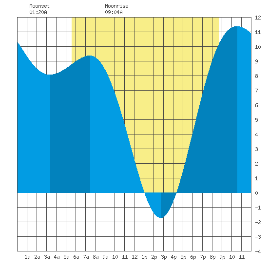 Ayock Point tide chart for Sunday, May 12, 2024