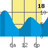 Ayock Point tide chart for Saturday, May 18, 2024