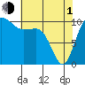 Ayock Point tide chart for Wednesday, May 1, 2024