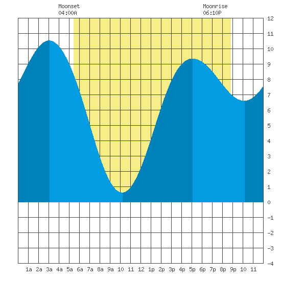 Ayock Point tide chart for Monday, May 20, 2024