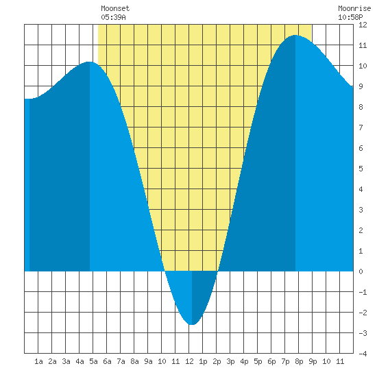 Ayock Point tide chart for Friday, May 24, 2024