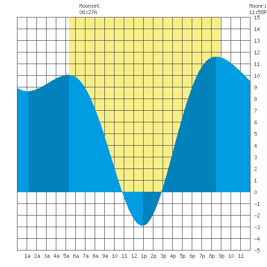 Ayock Point tide chart for Saturday, May 25, 2024