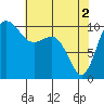 Ayock Point tide chart for Thursday, May 2, 2024