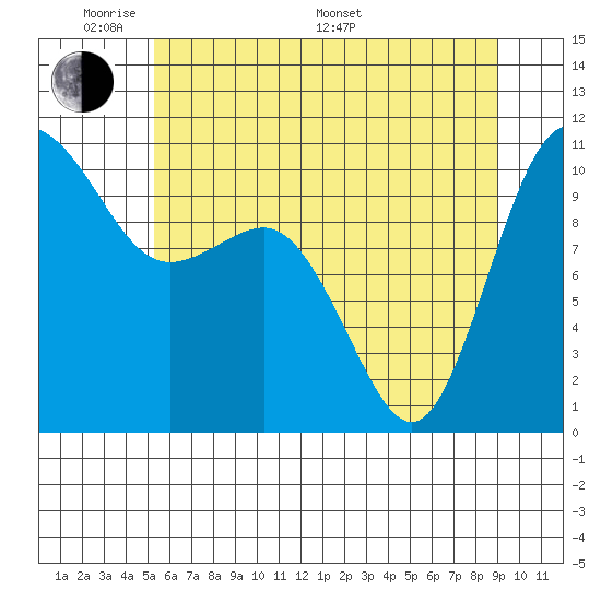 Ayock Point tide chart for Thursday, May 30, 2024