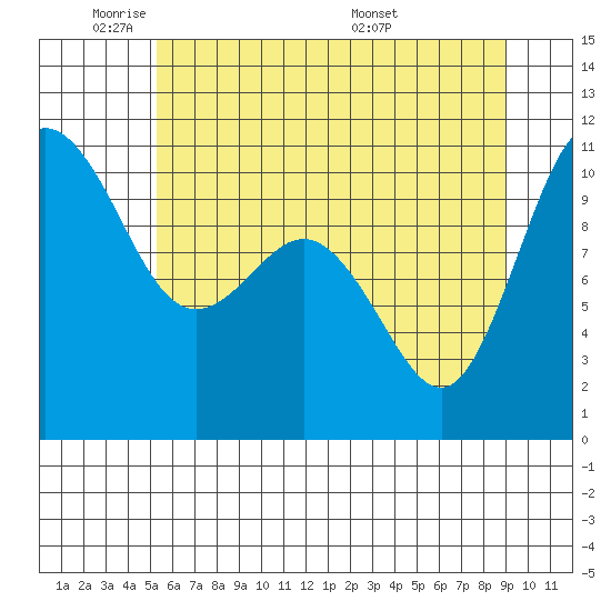 Ayock Point tide chart for Friday, May 31, 2024
