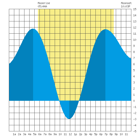 Ayock Point tide chart for Wednesday, May 8, 2024