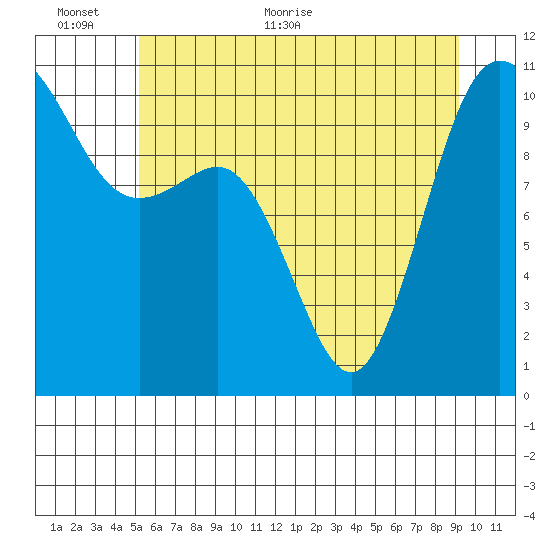 Ayock Point tide chart for Wednesday, June 12, 2024
