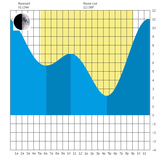 Ayock Point tide chart for Thursday, June 13, 2024