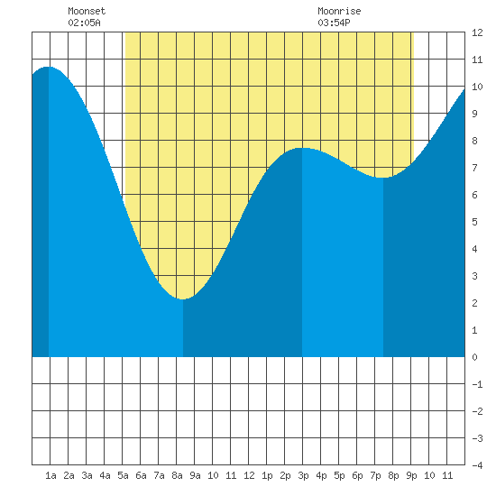 Ayock Point tide chart for Sunday, June 16, 2024