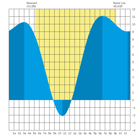 Ayock Point tide chart for Thursday, June 20, 2024