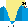Ayock Point tide chart for Thursday, June 20, 2024