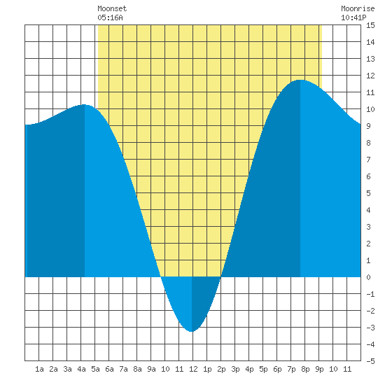 Ayock Point tide chart for Saturday, June 22, 2024