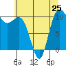 Ayock Point tide chart for Tuesday, June 25, 2024