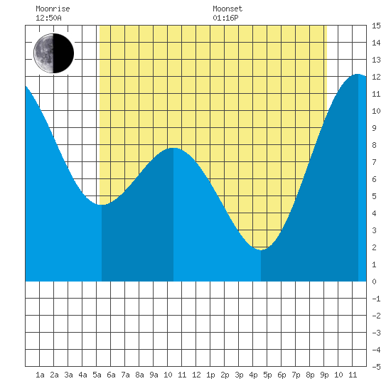 Ayock Point tide chart for Friday, June 28, 2024