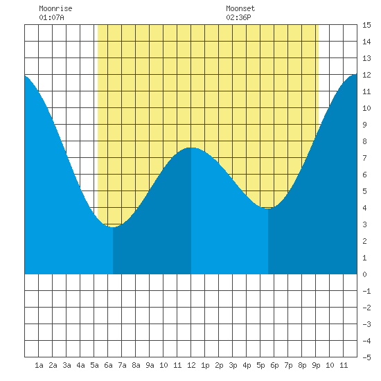 Ayock Point tide chart for Saturday, June 29, 2024