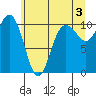Ayock Point tide chart for Monday, June 3, 2024