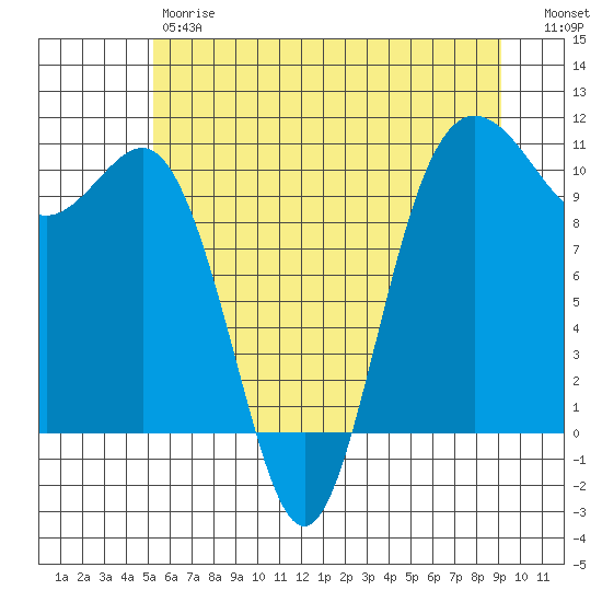 Ayock Point tide chart for Friday, June 7, 2024