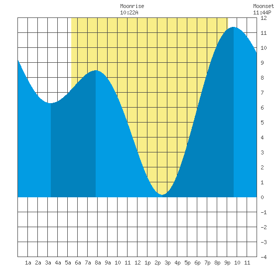 Ayock Point tide chart for Wednesday, July 10, 2024