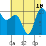 Ayock Point tide chart for Wednesday, July 10, 2024