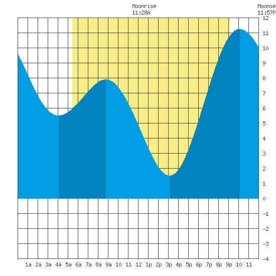 Ayock Point tide chart for Thursday, July 11, 2024