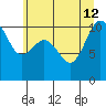 Ayock Point tide chart for Friday, July 12, 2024