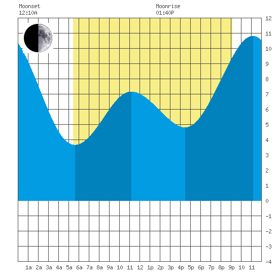 Ayock Point tide chart for Saturday, July 13, 2024