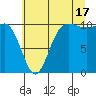 Ayock Point tide chart for Wednesday, July 17, 2024